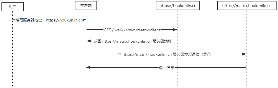 双域名登录过程