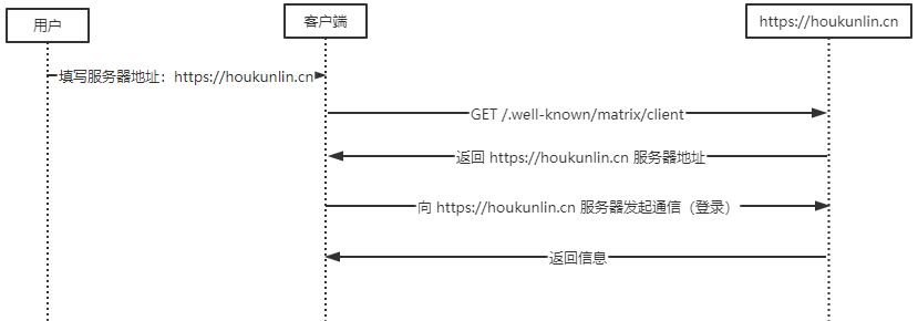 单域名登录过程